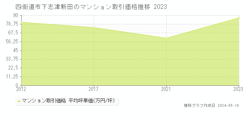 四街道市下志津新田のマンション価格推移グラフ 
