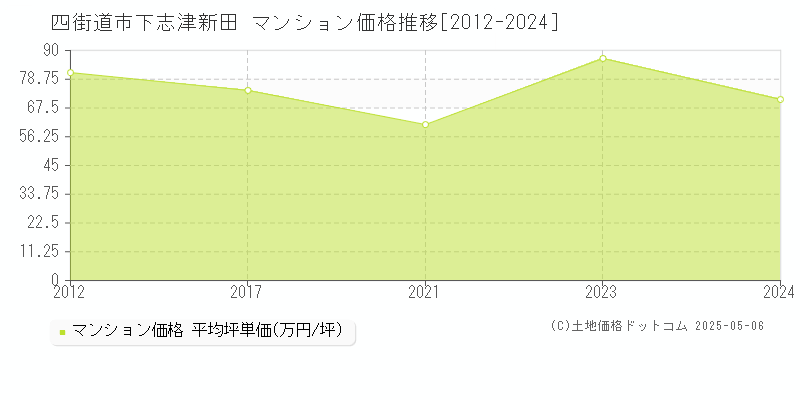 下志津新田(四街道市)のマンション価格推移グラフ(坪単価)[2012-2024年]