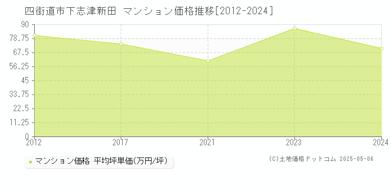 四街道市下志津新田のマンション価格推移グラフ 