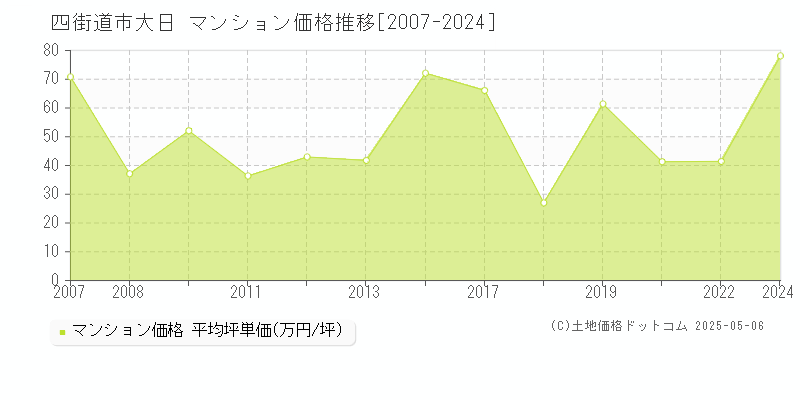 大日(四街道市)のマンション価格推移グラフ(坪単価)[2007-2024年]