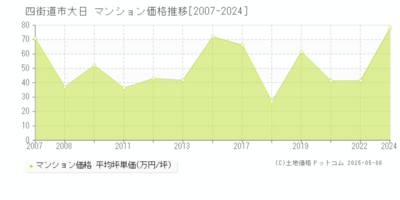 四街道市大日のマンション価格推移グラフ 