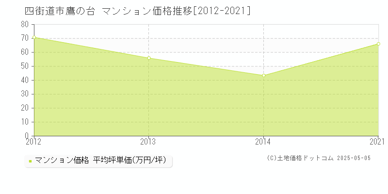 鷹の台(四街道市)のマンション価格推移グラフ(坪単価)[2012-2021年]