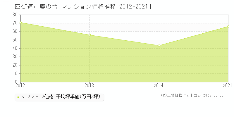 四街道市鷹の台のマンション取引事例推移グラフ 