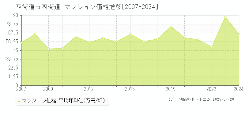 四街道市四街道のマンション価格推移グラフ 