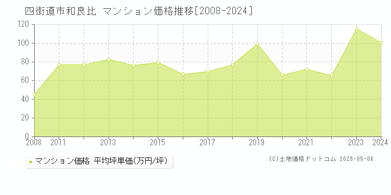 和良比(四街道市)のマンション価格推移グラフ(坪単価)[2008-2024年]