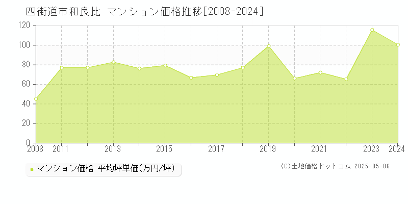 四街道市和良比のマンション価格推移グラフ 