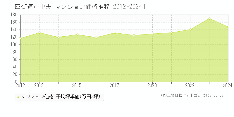 中央(四街道市)のマンション価格推移グラフ(坪単価)[2012-2024年]