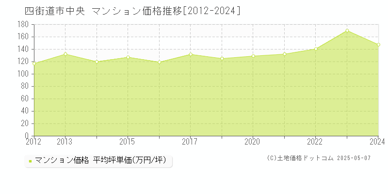 四街道市中央のマンション価格推移グラフ 