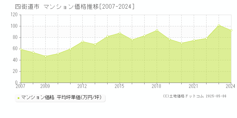四街道市(千葉県)のマンション価格推移グラフ(坪単価)[2007-2024年]