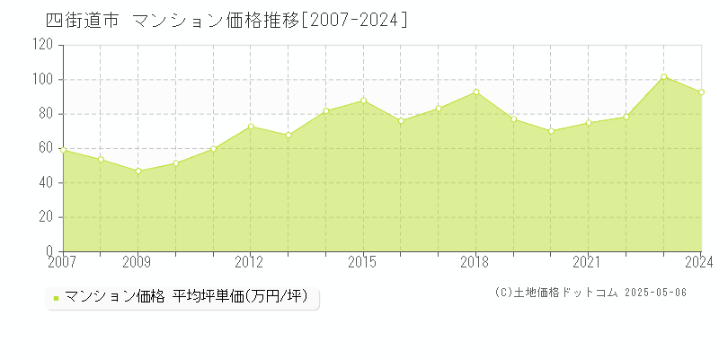 四街道市のマンション価格推移グラフ 