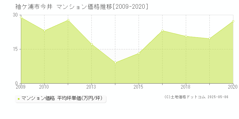 今井(袖ケ浦市)のマンション価格推移グラフ(坪単価)[2009-2020年]