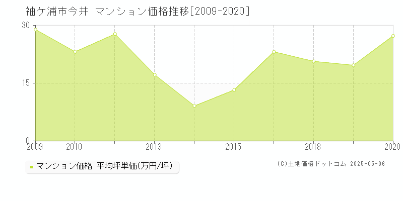 袖ケ浦市今井のマンション価格推移グラフ 