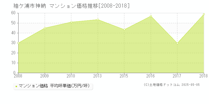 袖ケ浦市神納のマンション価格推移グラフ 