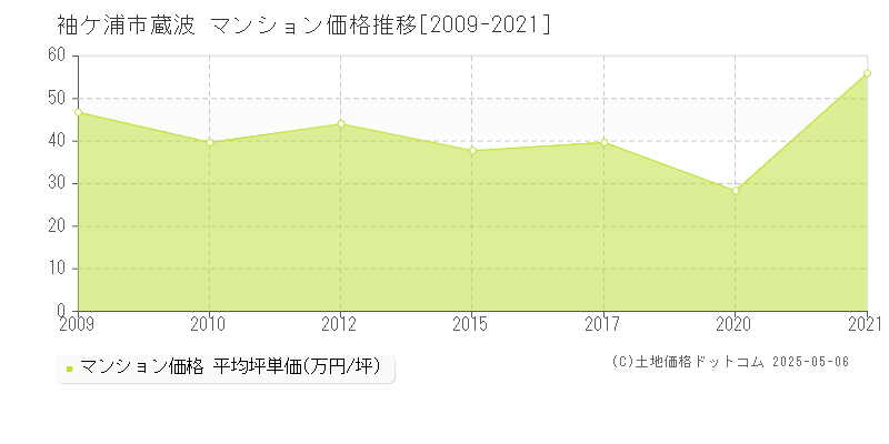 蔵波(袖ケ浦市)のマンション価格推移グラフ(坪単価)[2009-2021年]