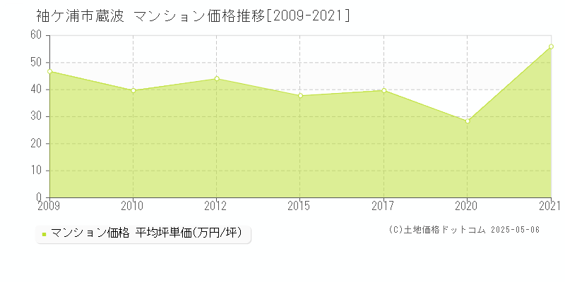 袖ケ浦市蔵波のマンション価格推移グラフ 