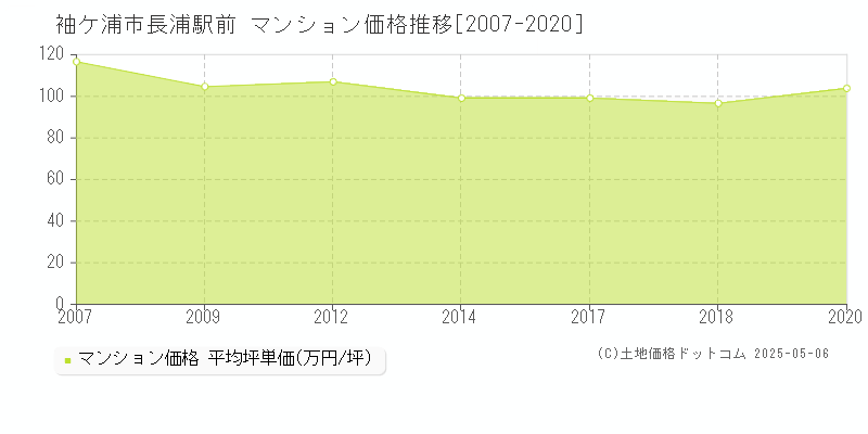 長浦駅前(袖ケ浦市)のマンション価格推移グラフ(坪単価)[2007-2020年]