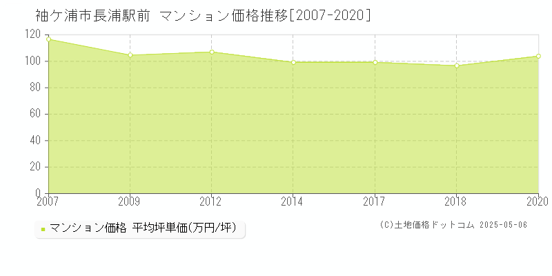 袖ケ浦市長浦駅前のマンション価格推移グラフ 