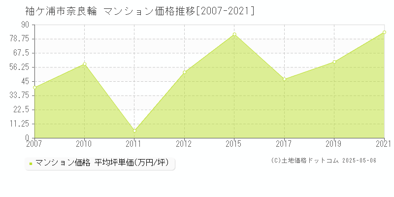 奈良輪(袖ケ浦市)のマンション価格推移グラフ(坪単価)[2007-2021年]