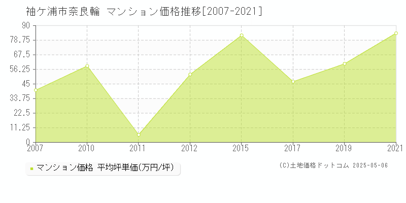 袖ケ浦市奈良輪のマンション価格推移グラフ 