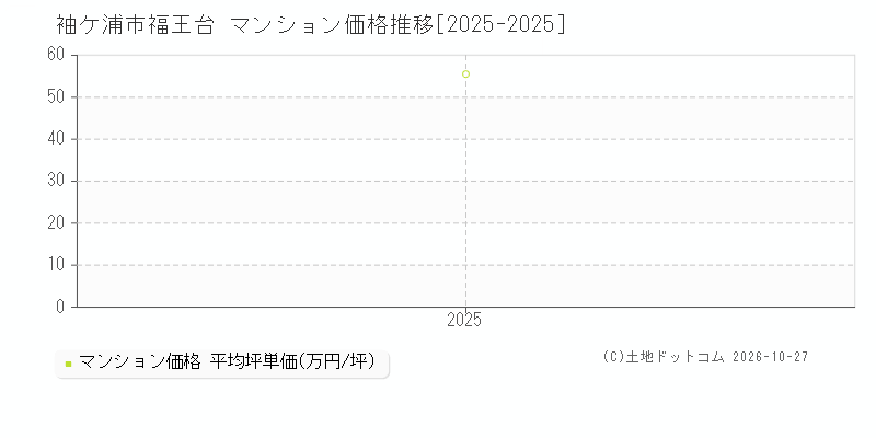 千葉県袖ケ浦市福王台のマンション価格推移グラフ(坪単価)[2025-2025年]