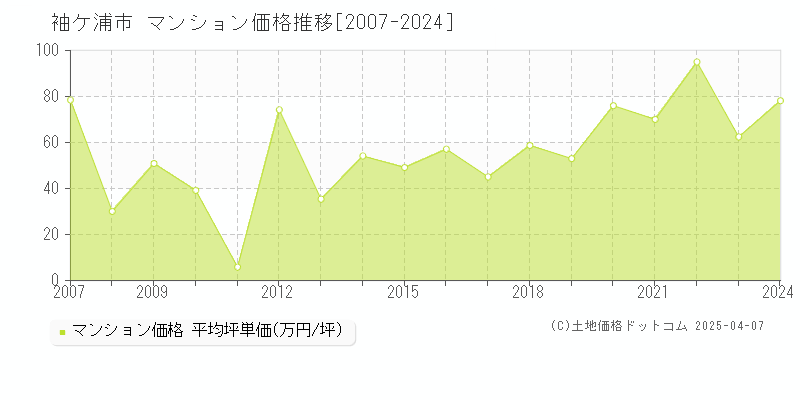 袖ケ浦市全域のマンション価格推移グラフ 