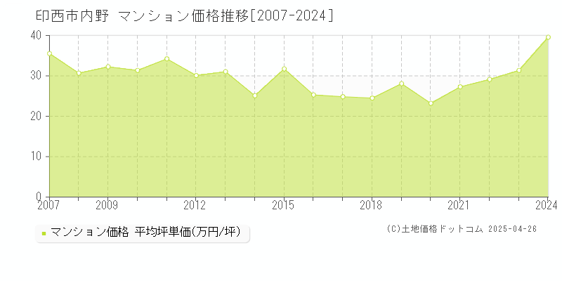 印西市内野のマンション価格推移グラフ 