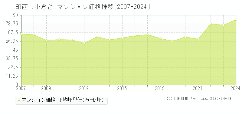 印西市小倉台のマンション価格推移グラフ 