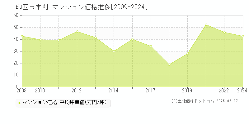 木刈(印西市)のマンション価格推移グラフ(坪単価)[2009-2024年]
