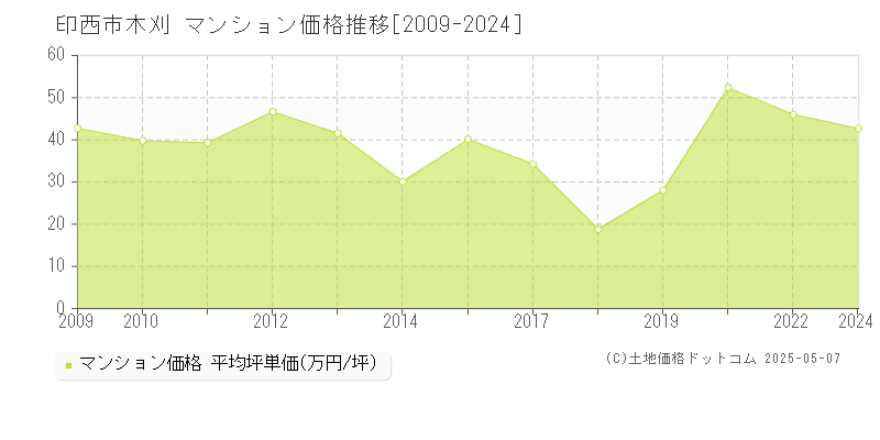 印西市木刈のマンション価格推移グラフ 