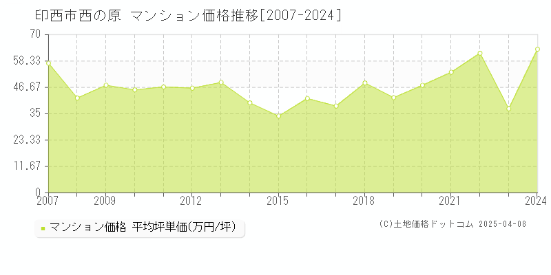 印西市西の原のマンション価格推移グラフ 