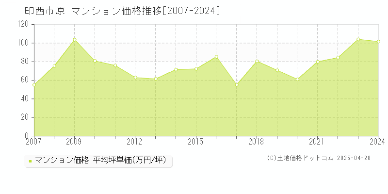 印西市原のマンション取引事例推移グラフ 