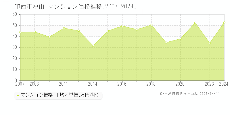 印西市原山のマンション価格推移グラフ 