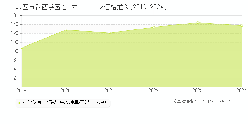 武西学園台(印西市)のマンション価格推移グラフ(坪単価)[2019-2024年]