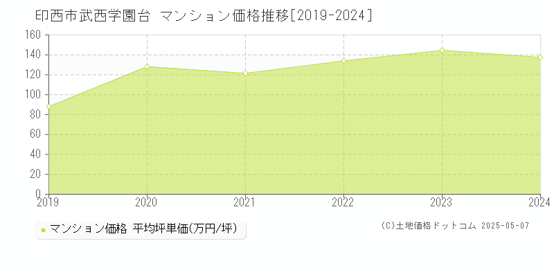 印西市武西学園台のマンション取引事例推移グラフ 