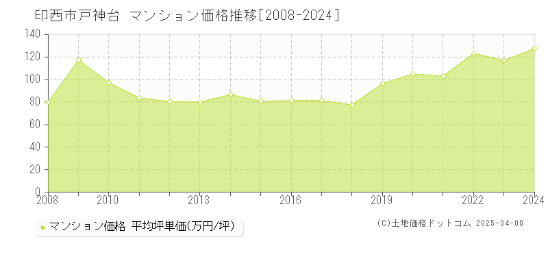 印西市戸神台のマンション取引事例推移グラフ 