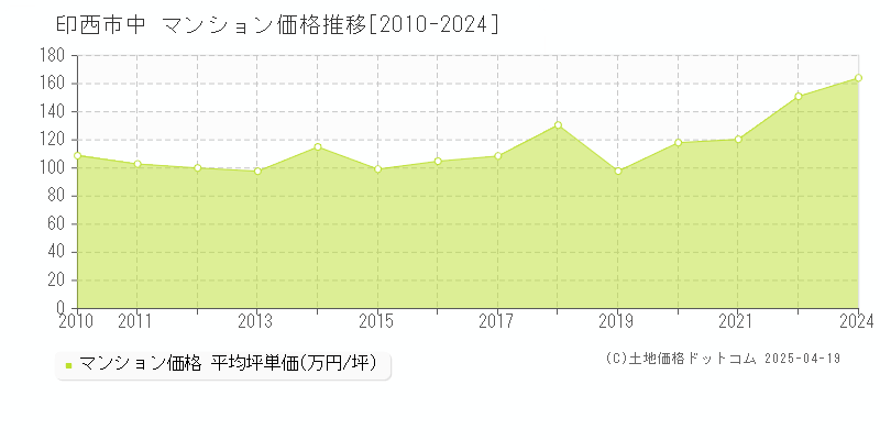 印西市中のマンション価格推移グラフ 