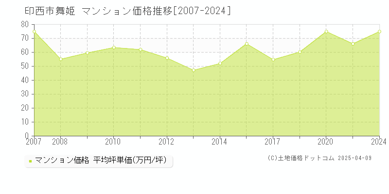 印西市舞姫のマンション取引事例推移グラフ 