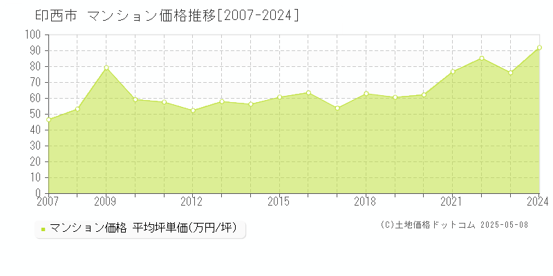 印西市(千葉県)のマンション価格推移グラフ(坪単価)[2007-2024年]
