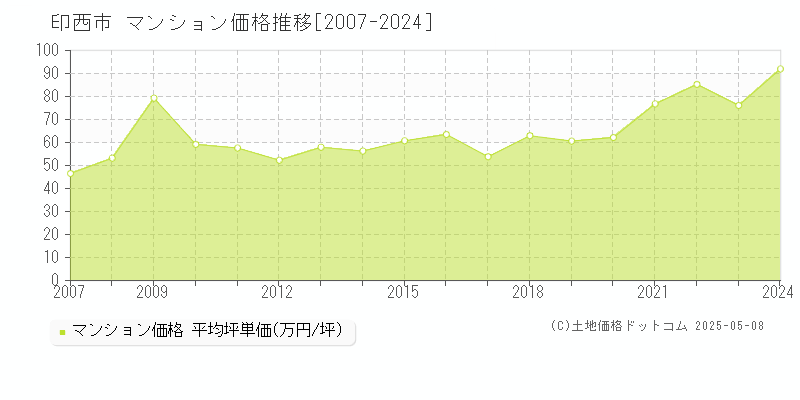 印西市のマンション取引事例推移グラフ 