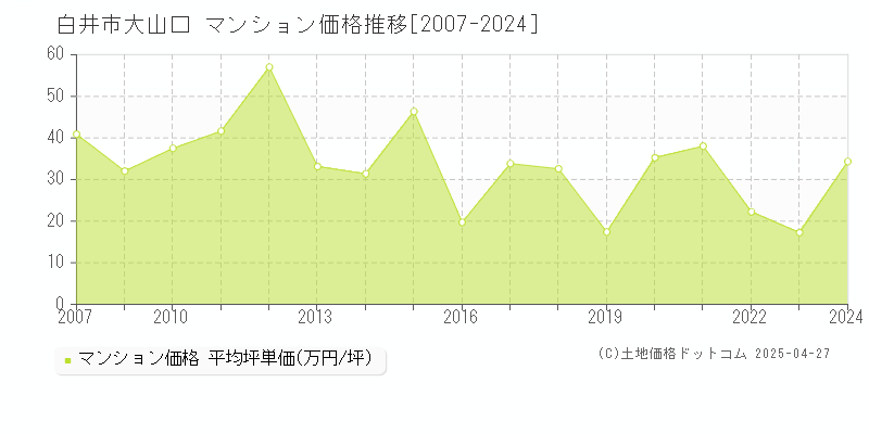 白井市大山口のマンション価格推移グラフ 