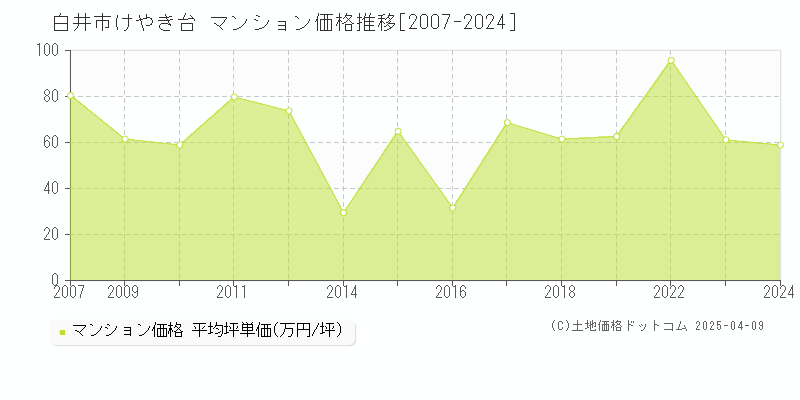 白井市けやき台のマンション価格推移グラフ 