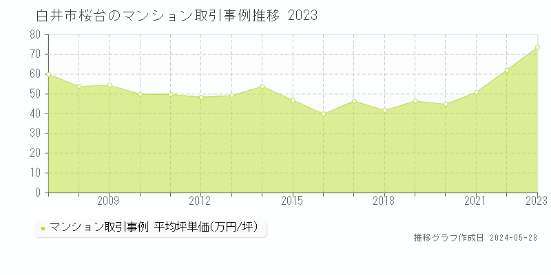 白井市桜台のマンション価格推移グラフ 