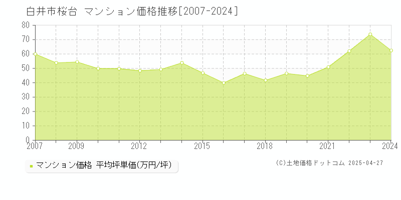 白井市桜台のマンション価格推移グラフ 