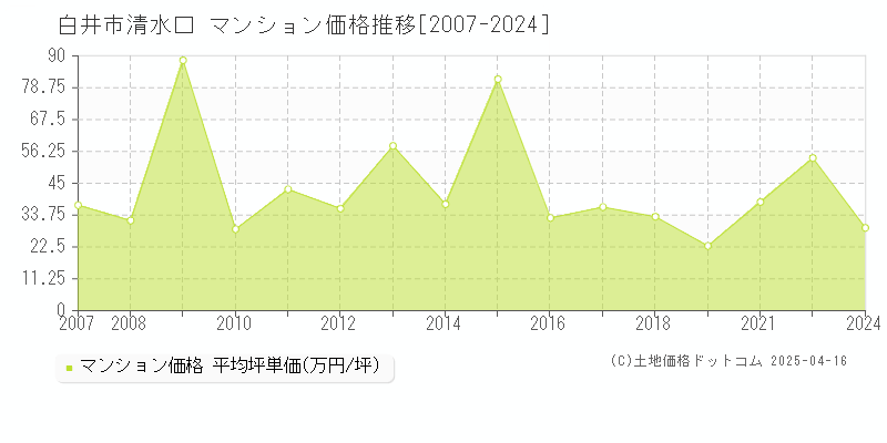 白井市清水口のマンション取引事例推移グラフ 