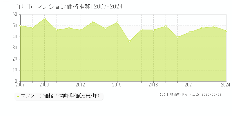 白井市(千葉県)のマンション価格推移グラフ(坪単価)[2007-2024年]
