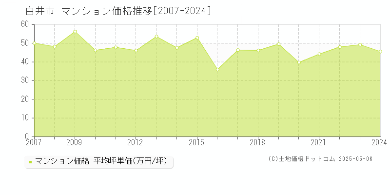 白井市のマンション価格推移グラフ 