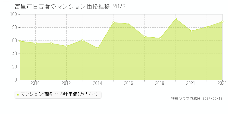 富里市日吉倉のマンション価格推移グラフ 