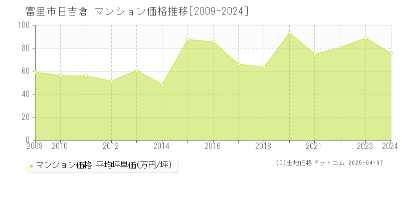 富里市日吉倉のマンション価格推移グラフ 