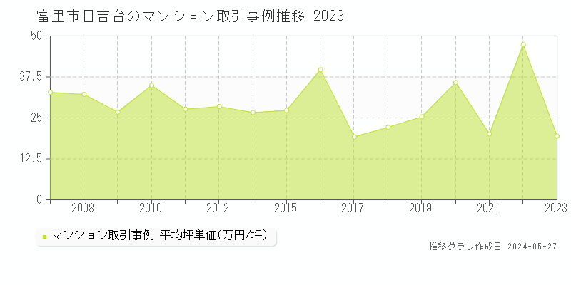 富里市日吉台のマンション価格推移グラフ 