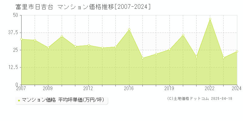 富里市日吉台のマンション価格推移グラフ 